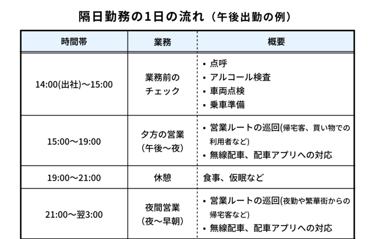 タクシー運転手の隔日勤務とは？シフトや勤務時間、有休事情までわかりやすく解説 | タクシー転職ナビ